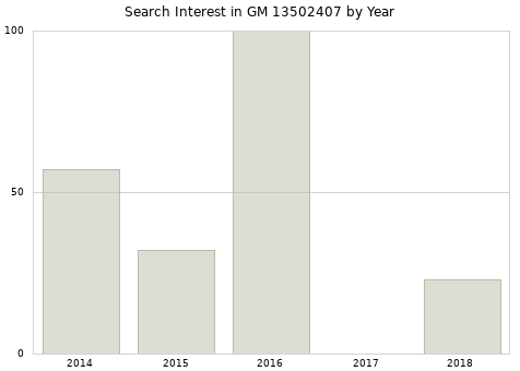 Annual search interest in GM 13502407 part.
