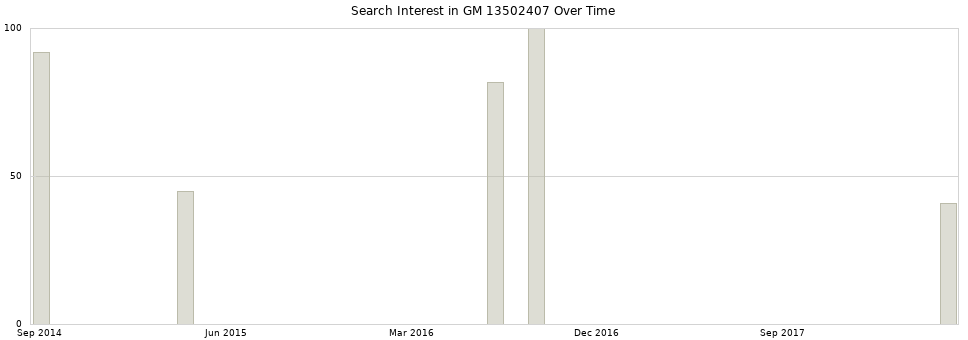 Search interest in GM 13502407 part aggregated by months over time.