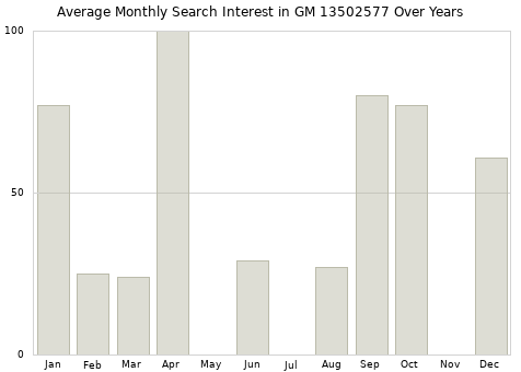 Monthly average search interest in GM 13502577 part over years from 2013 to 2020.