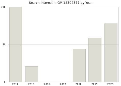 Annual search interest in GM 13502577 part.