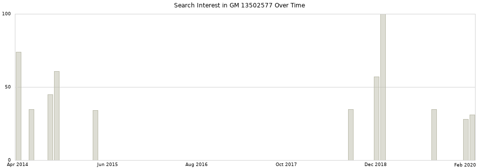 Search interest in GM 13502577 part aggregated by months over time.