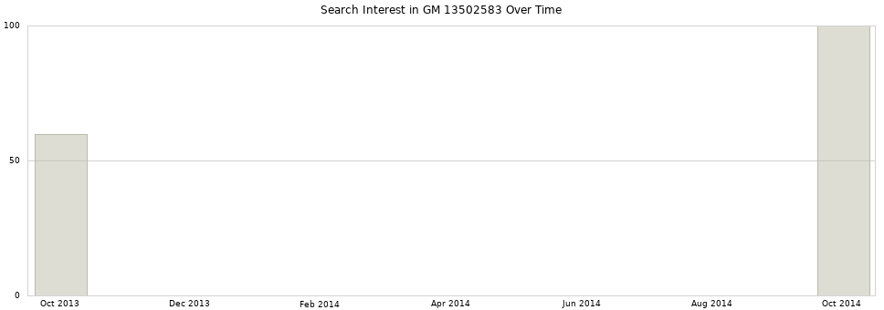 Search interest in GM 13502583 part aggregated by months over time.