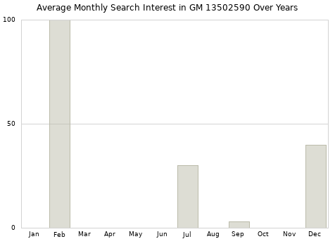 Monthly average search interest in GM 13502590 part over years from 2013 to 2020.