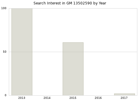 Annual search interest in GM 13502590 part.