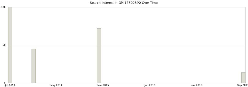 Search interest in GM 13502590 part aggregated by months over time.