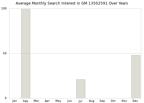 Monthly average search interest in GM 13502591 part over years from 2013 to 2020.