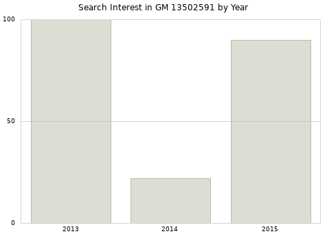 Annual search interest in GM 13502591 part.