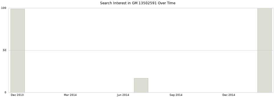 Search interest in GM 13502591 part aggregated by months over time.
