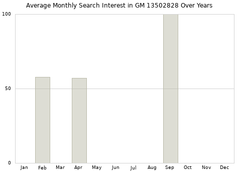 Monthly average search interest in GM 13502828 part over years from 2013 to 2020.