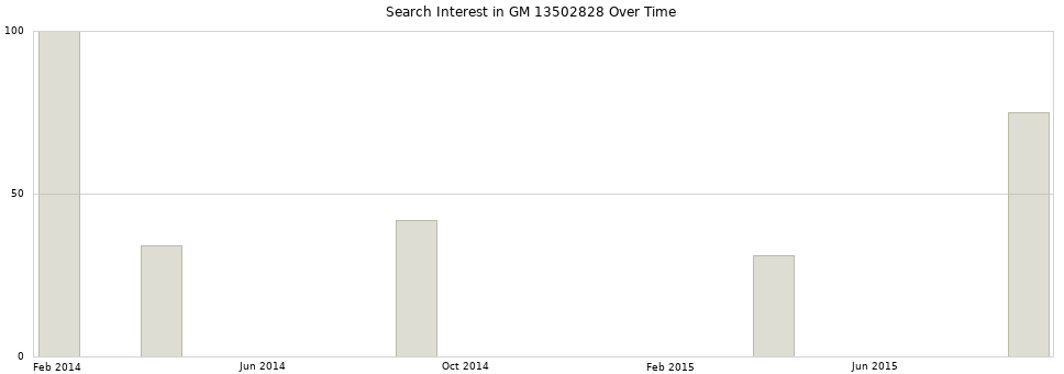 Search interest in GM 13502828 part aggregated by months over time.