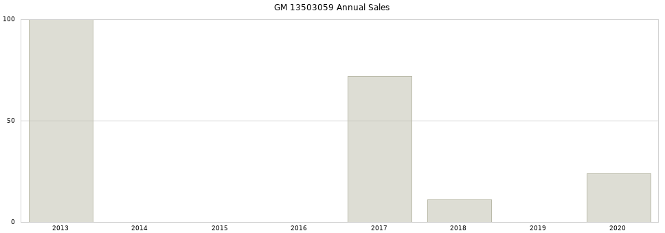 GM 13503059 part annual sales from 2014 to 2020.
