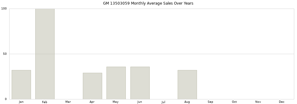 GM 13503059 monthly average sales over years from 2014 to 2020.