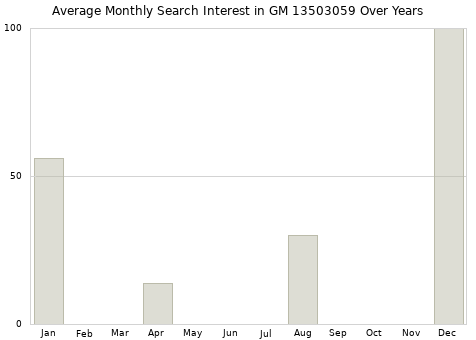 Monthly average search interest in GM 13503059 part over years from 2013 to 2020.