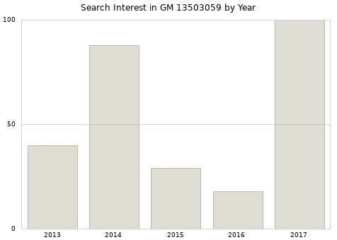 Annual search interest in GM 13503059 part.