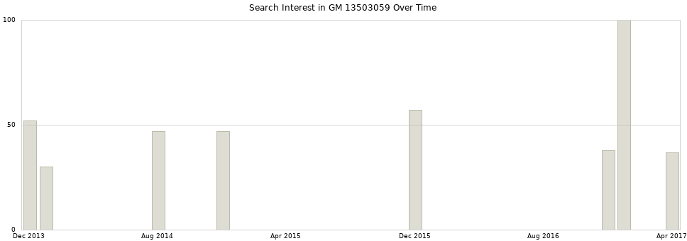 Search interest in GM 13503059 part aggregated by months over time.