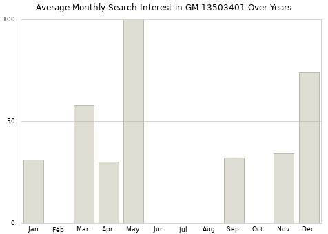 Monthly average search interest in GM 13503401 part over years from 2013 to 2020.