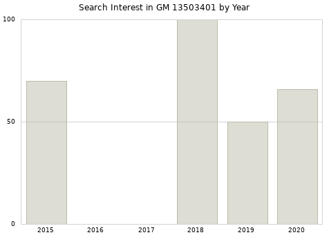 Annual search interest in GM 13503401 part.
