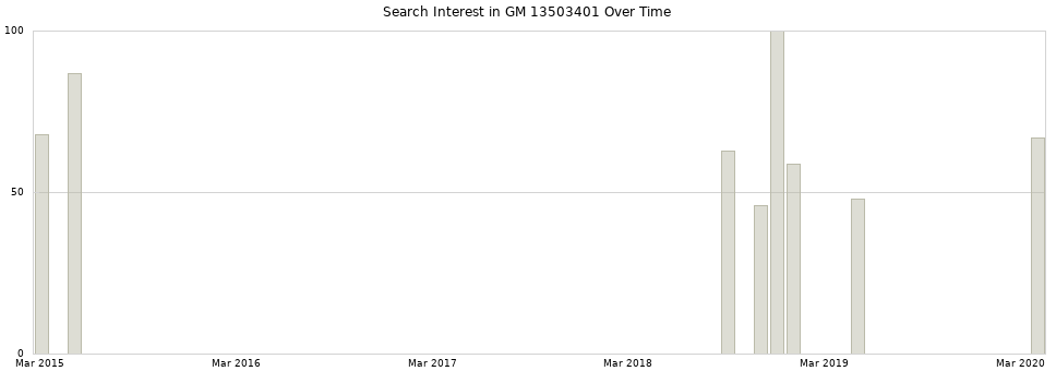 Search interest in GM 13503401 part aggregated by months over time.