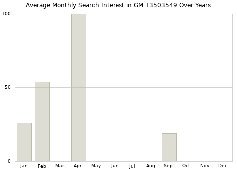 Monthly average search interest in GM 13503549 part over years from 2013 to 2020.