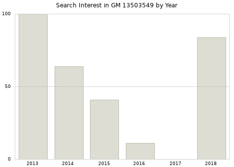 Annual search interest in GM 13503549 part.