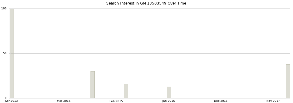 Search interest in GM 13503549 part aggregated by months over time.