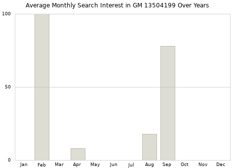Monthly average search interest in GM 13504199 part over years from 2013 to 2020.