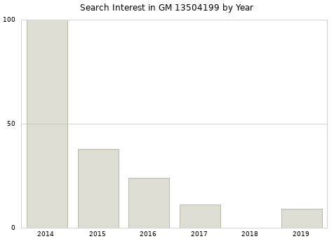 Annual search interest in GM 13504199 part.