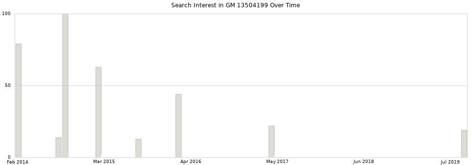 Search interest in GM 13504199 part aggregated by months over time.