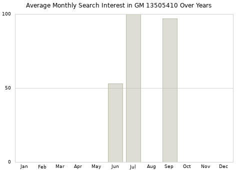 Monthly average search interest in GM 13505410 part over years from 2013 to 2020.