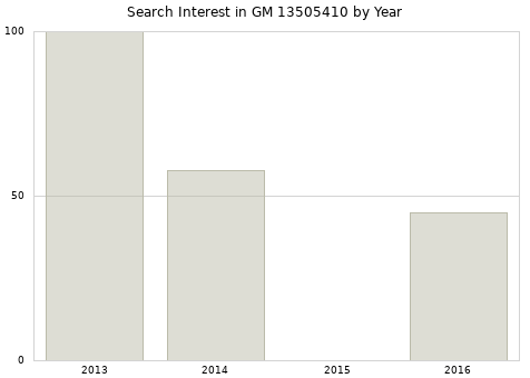 Annual search interest in GM 13505410 part.
