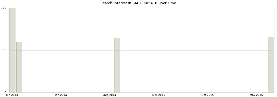 Search interest in GM 13505410 part aggregated by months over time.