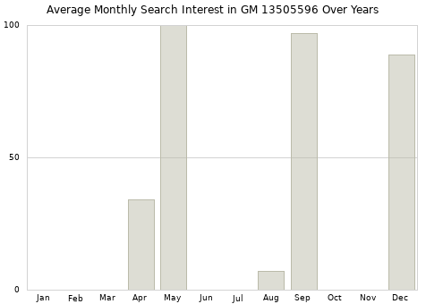 Monthly average search interest in GM 13505596 part over years from 2013 to 2020.