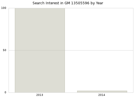 Annual search interest in GM 13505596 part.