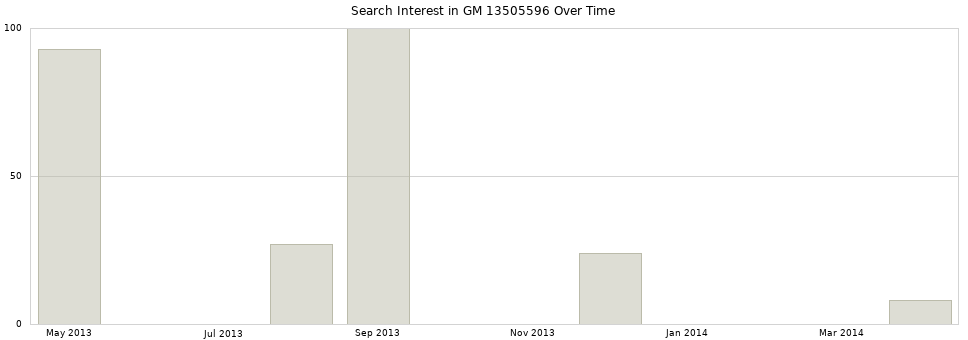 Search interest in GM 13505596 part aggregated by months over time.