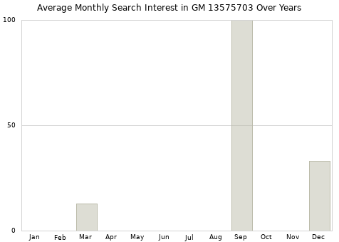 Monthly average search interest in GM 13575703 part over years from 2013 to 2020.