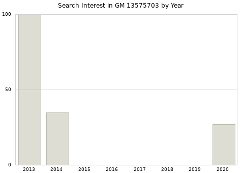 Annual search interest in GM 13575703 part.