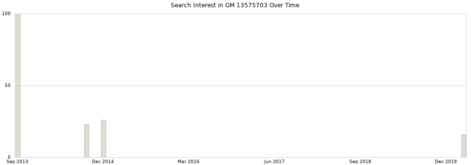 Search interest in GM 13575703 part aggregated by months over time.