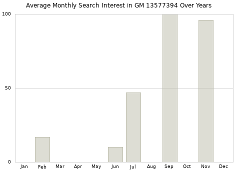 Monthly average search interest in GM 13577394 part over years from 2013 to 2020.