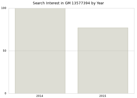 Annual search interest in GM 13577394 part.