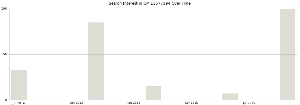 Search interest in GM 13577394 part aggregated by months over time.