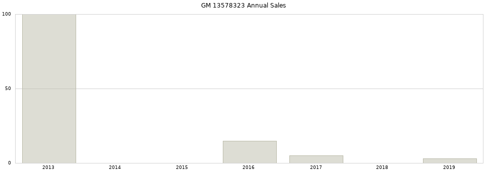 GM 13578323 part annual sales from 2014 to 2020.