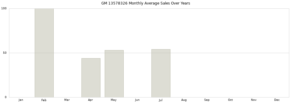 GM 13578326 monthly average sales over years from 2014 to 2020.
