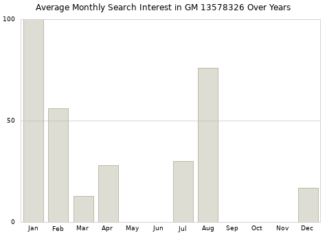 Monthly average search interest in GM 13578326 part over years from 2013 to 2020.