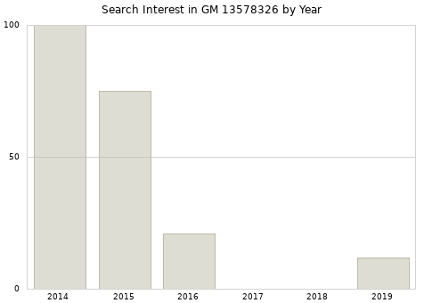 Annual search interest in GM 13578326 part.