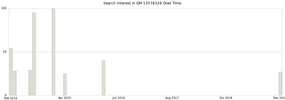 Search interest in GM 13578326 part aggregated by months over time.