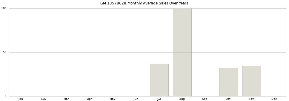 GM 13578628 monthly average sales over years from 2014 to 2020.