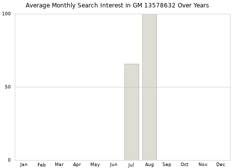 Monthly average search interest in GM 13578632 part over years from 2013 to 2020.