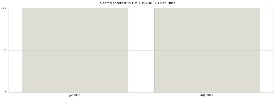 Search interest in GM 13578632 part aggregated by months over time.