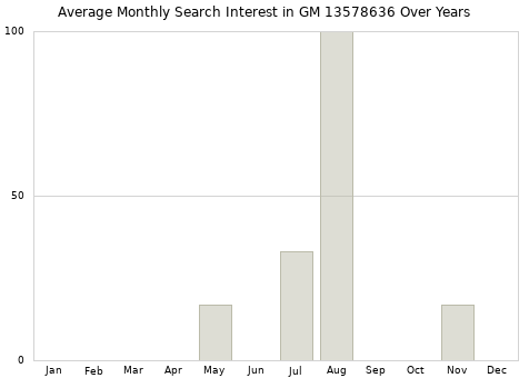 Monthly average search interest in GM 13578636 part over years from 2013 to 2020.