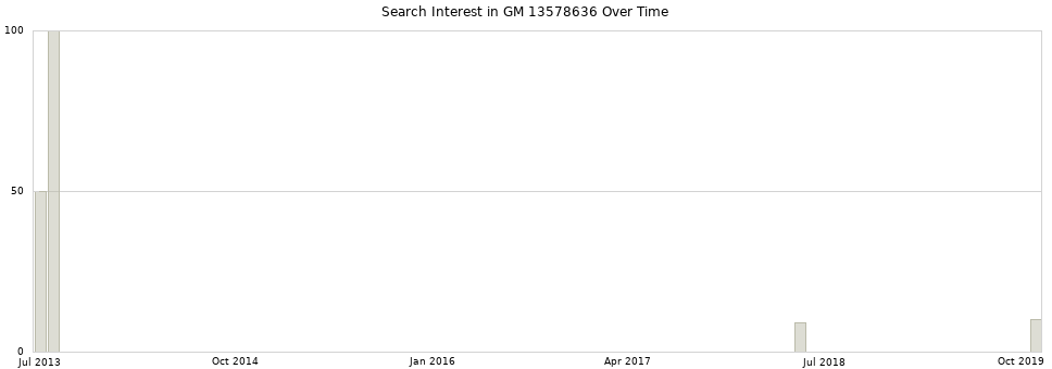 Search interest in GM 13578636 part aggregated by months over time.